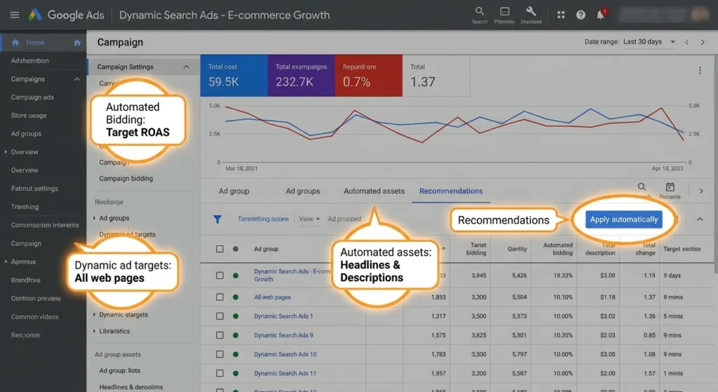 Dynamic Search Ads dashboard showing automated campaign structure