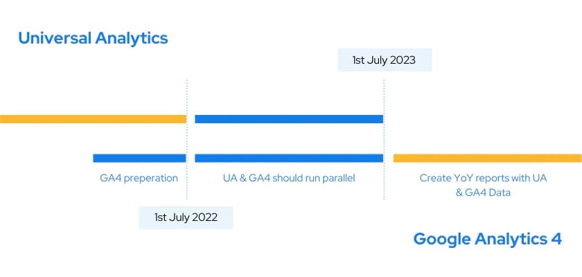 Google Analytics 4 Explained: What You Need To Know About Next-Gen Analytics 8 GA4 Switchover Timeline