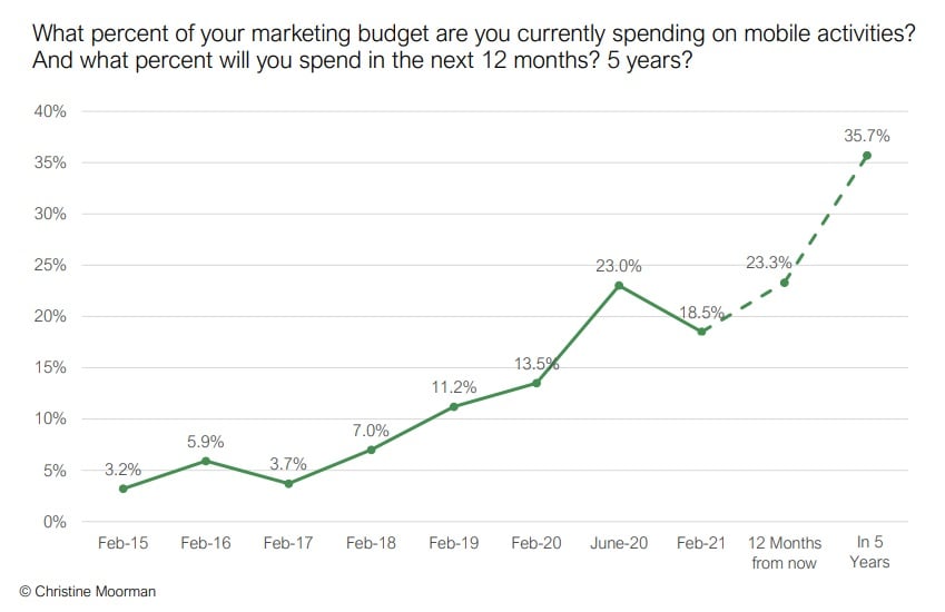 017 Mobile Marketing Spend