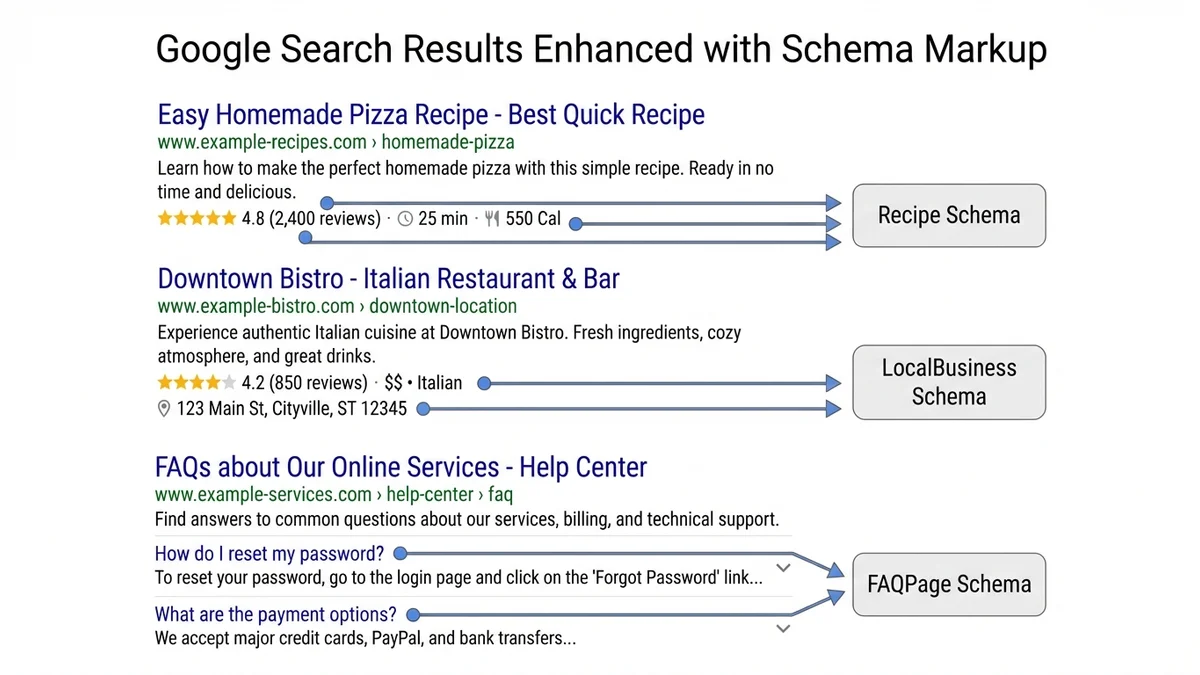 Google search result examples showing rich snippets generated by schema markup including star ratings, FAQ dropdowns, and breadcrumbs
