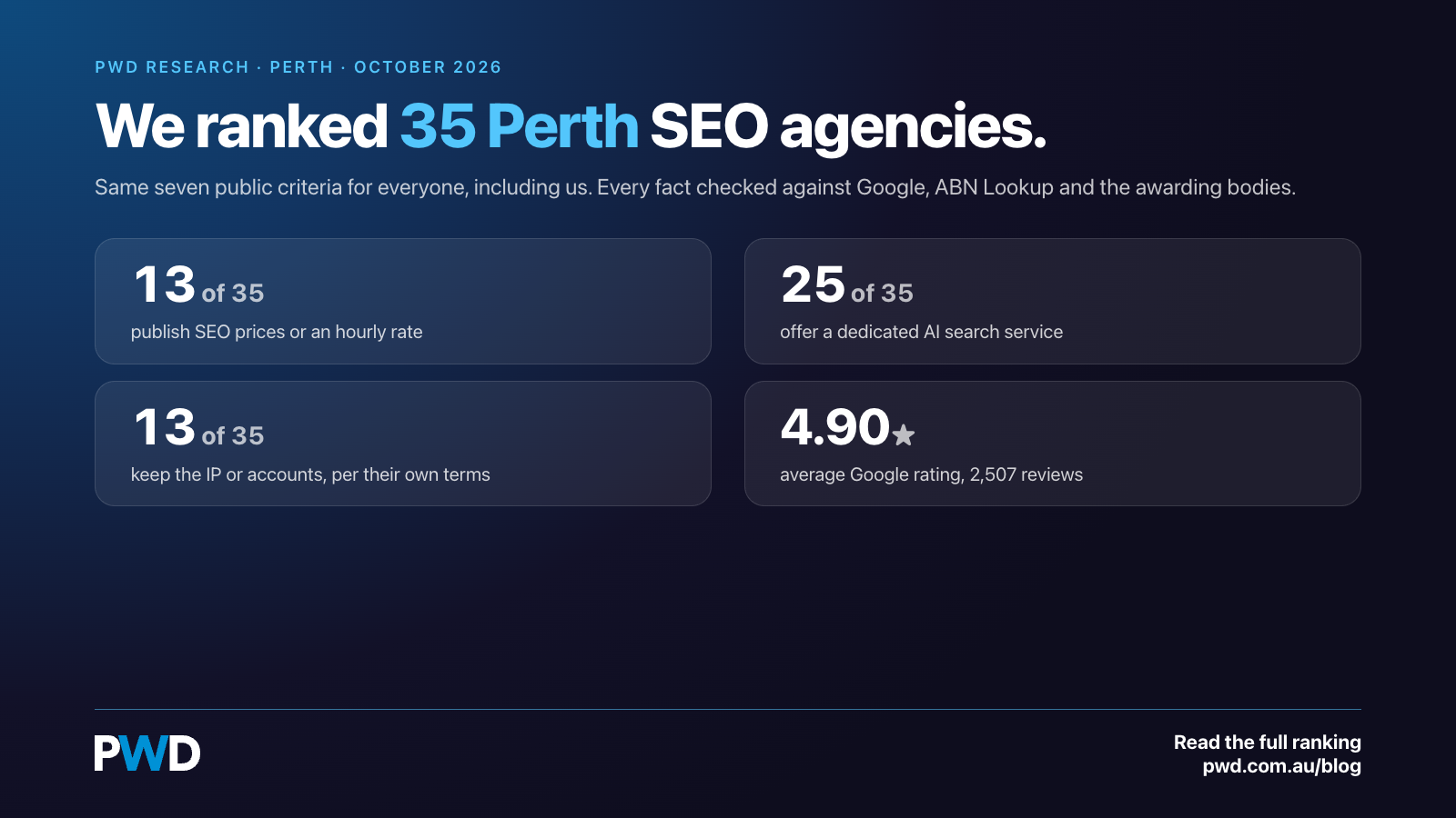 We ranked 35 Perth SEO agencies on the same seven public criteria
