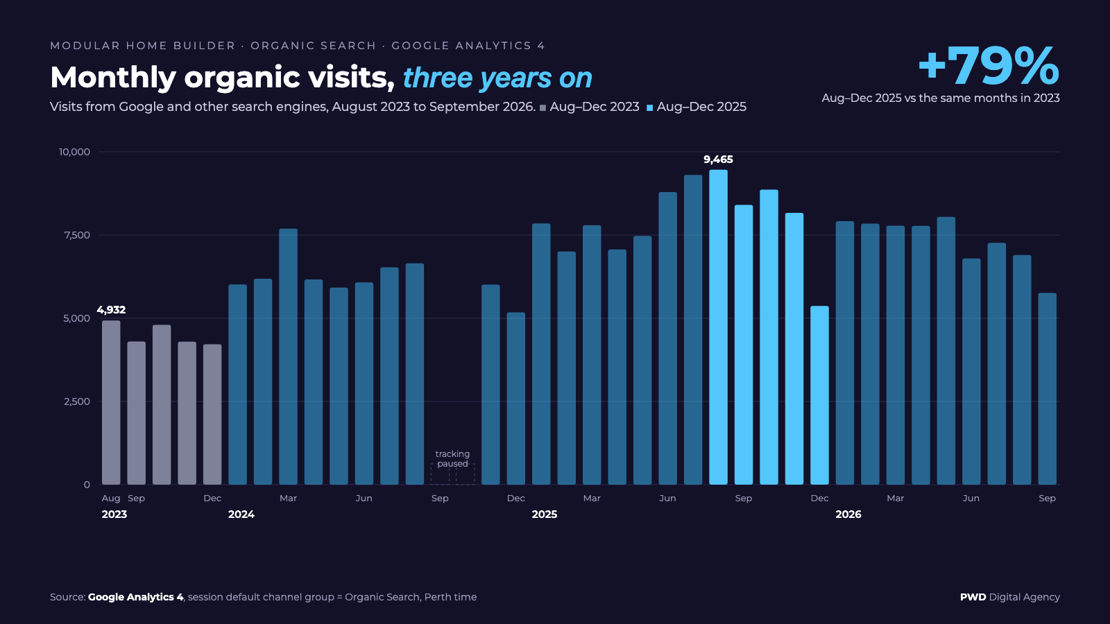 Chart of a modular home builder's monthly organic search visits from August 2023 to September 2026, from Google Analytics 4