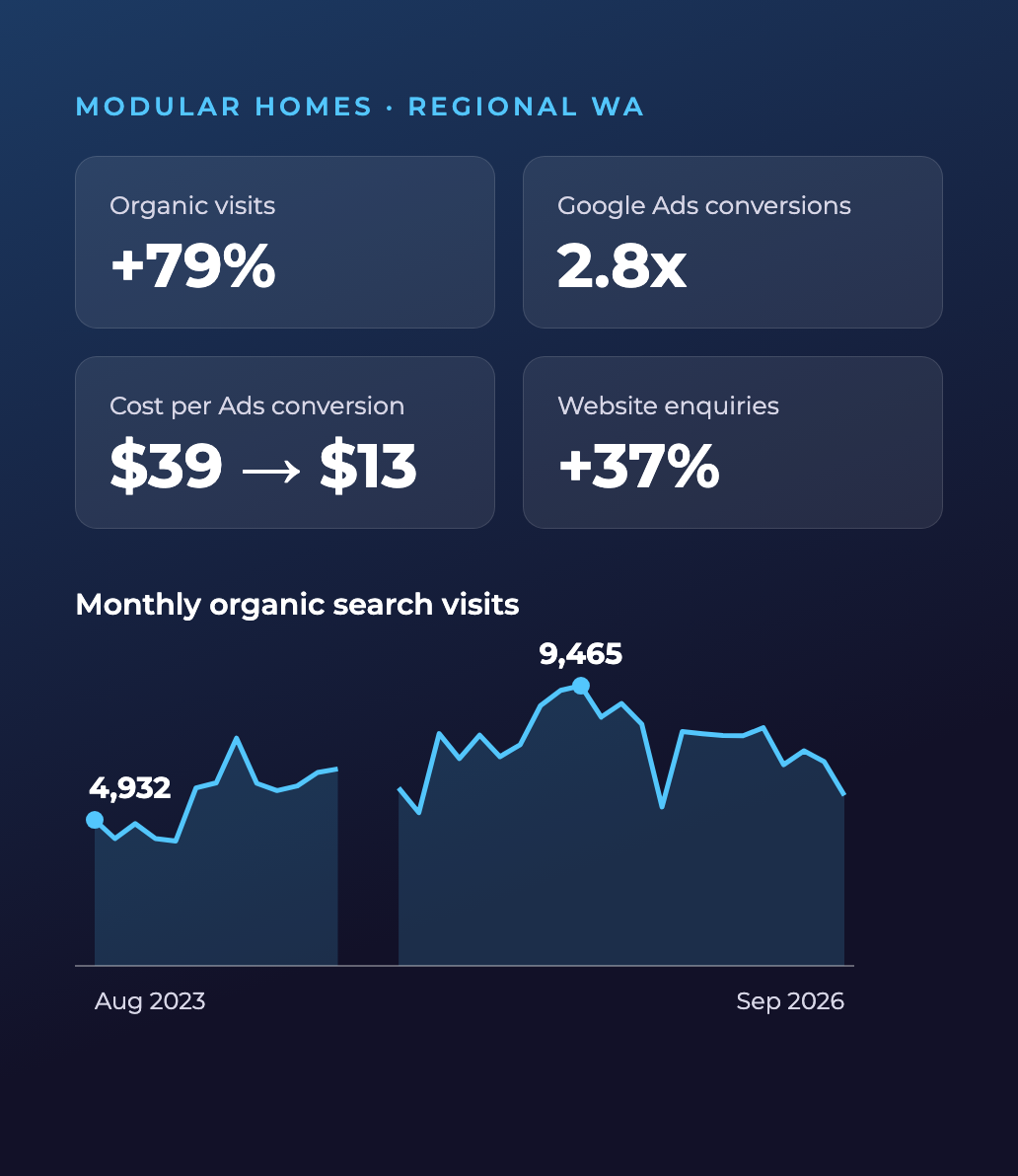 Results summary: organic visits up 79%, 2.8 times the Google Ads conversions, cost per Ads conversion down from $39 to $13, website enquiries up 37%