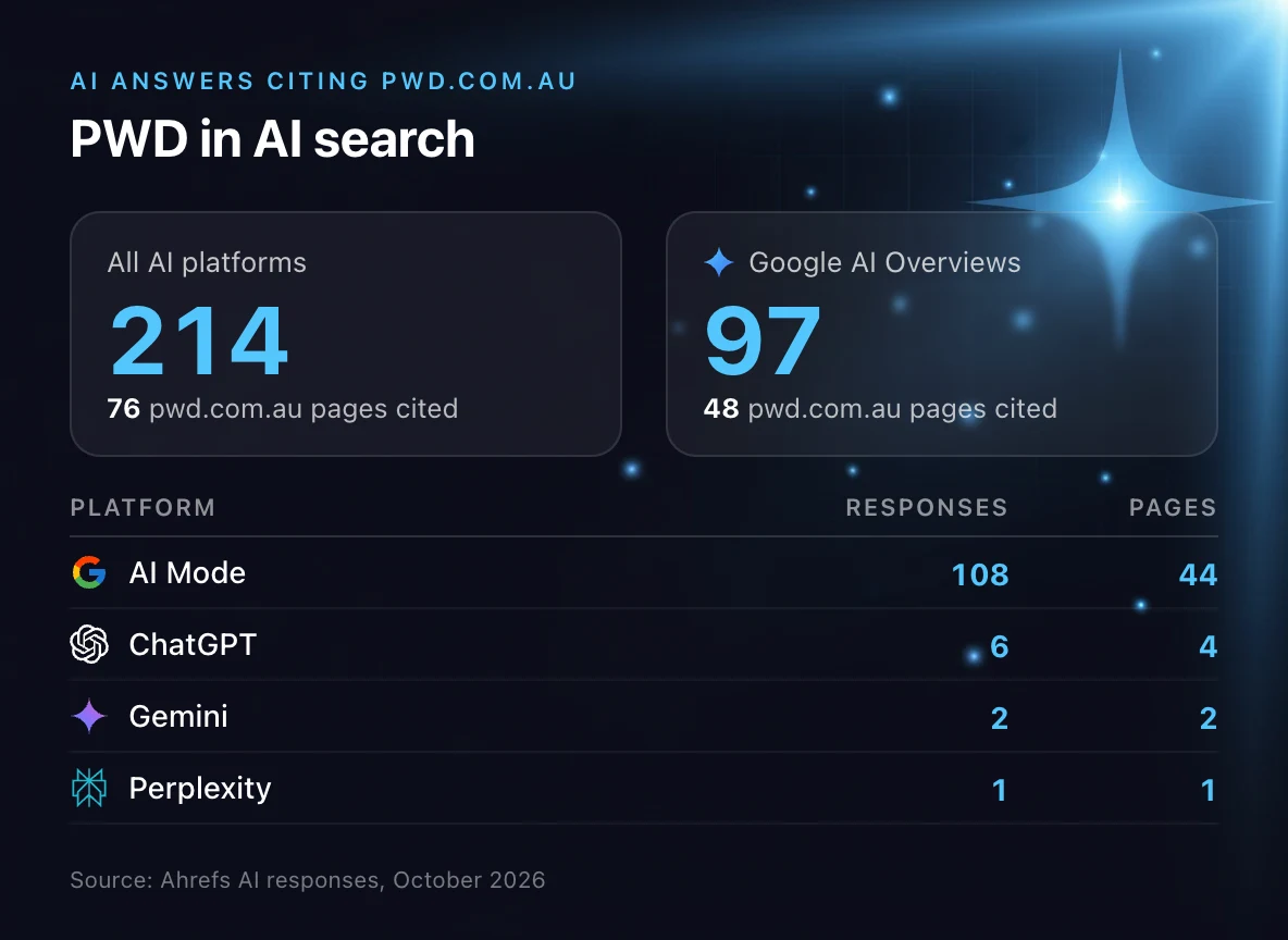 PWD in AI search, per Ahrefs (October 2026): 214 AI answers cite pwd.com.au across platforms, from 76 pages, including 97 Google AI Overviews from 48 pages. By platform: Google AI Mode 108 responses (44 pages), ChatGPT 6 (4), Gemini 2 (2), Perplexity 1 (1).